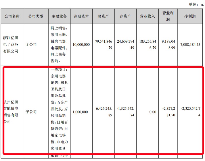 億田智能中報(bào)拆解 貨幣資金驟降四成，高定業(yè)務(wù)子公司陷入虧損